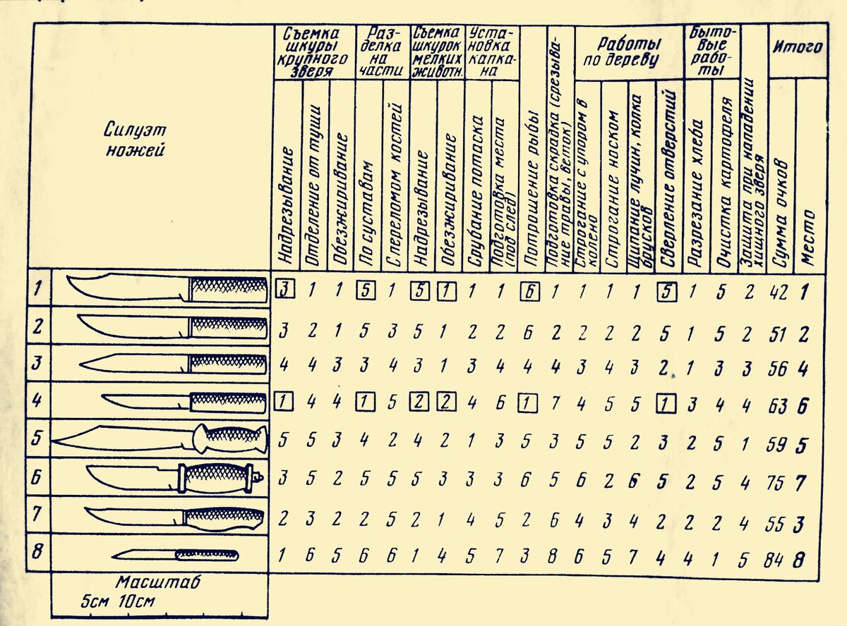 Рабочие качества ножей по различным операциям