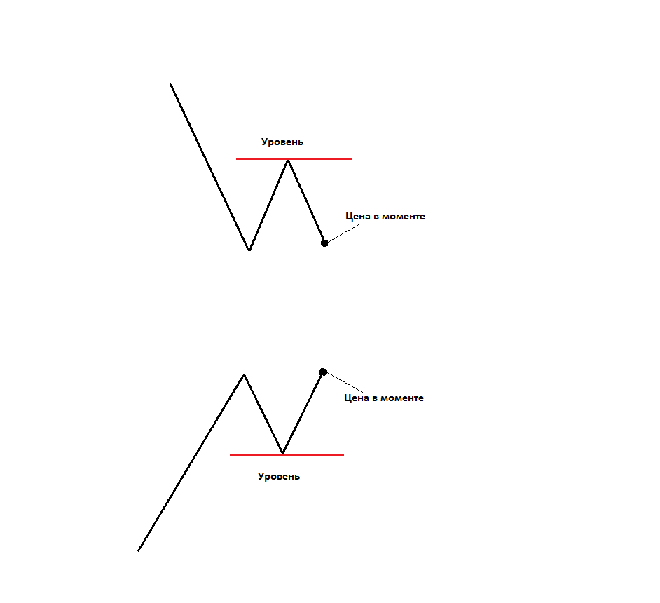Схемы уровней