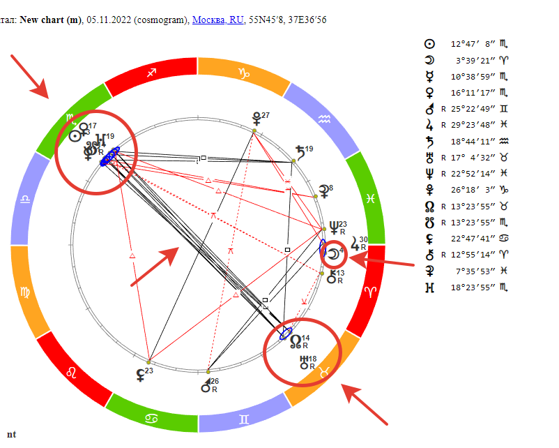 Гороскоп на 05 ноября 2022 года.