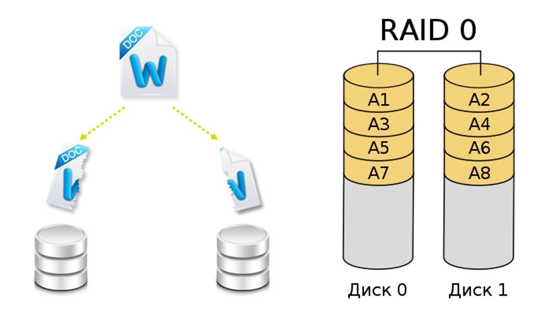 Raid 0 raid 1 отличие