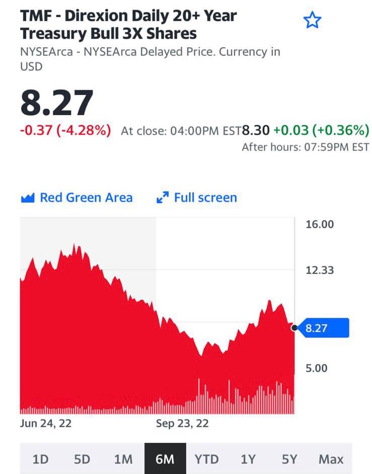 TMF – тройной ETF на 20-летние американские гособлигации