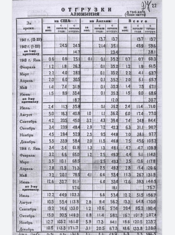 Поставки алюминия от союзников по месяцам. Далее дюрали. 