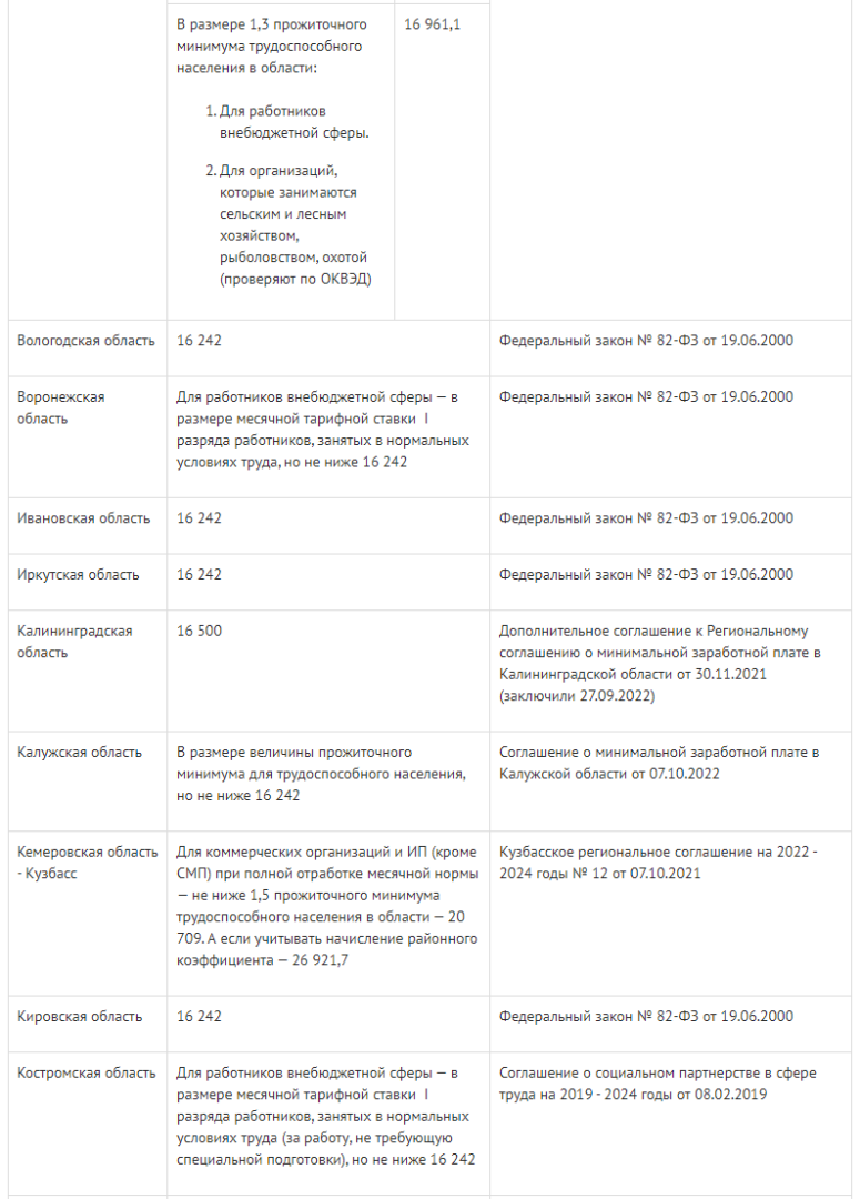 МРОТ и прожиточный минимум с 1 января 2023 года: размер МРОТ и ПМ в  регионах России - таблица | Юридический ликбез | Дзен