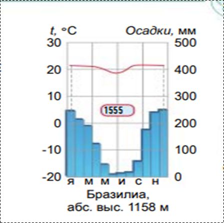 Климатограмма г. Бразилиа