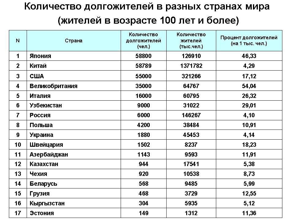 Сколько лет живут люди в мире