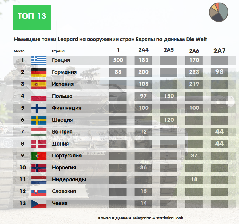 Количество танков в мире. Количество танков в мире по странам таблица. Количество танков в мире по странам. Сколько танков в европейских странах. Страны по количеству танков 2023.