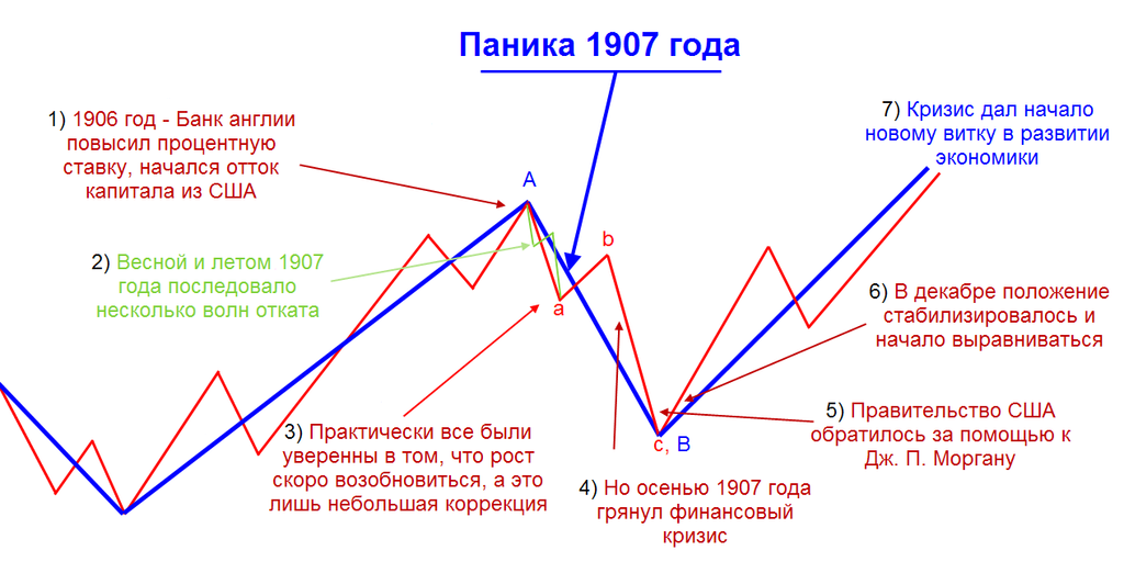 Банковская паника 1907 года. Кризис 1907 года. Кризис 1907 года в США. Экономический кризис график.