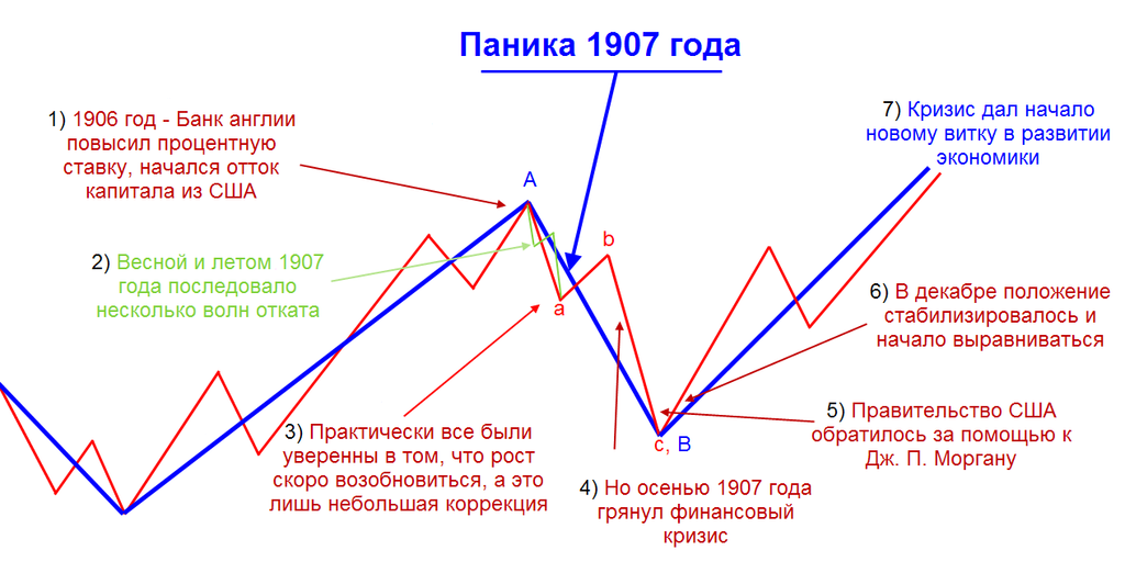 Кризисы 20 века. Банковская паника 1907 года. Кризис 1907 года. Финансовый кризис 1907 года. Кризис паники 1907 год в США.