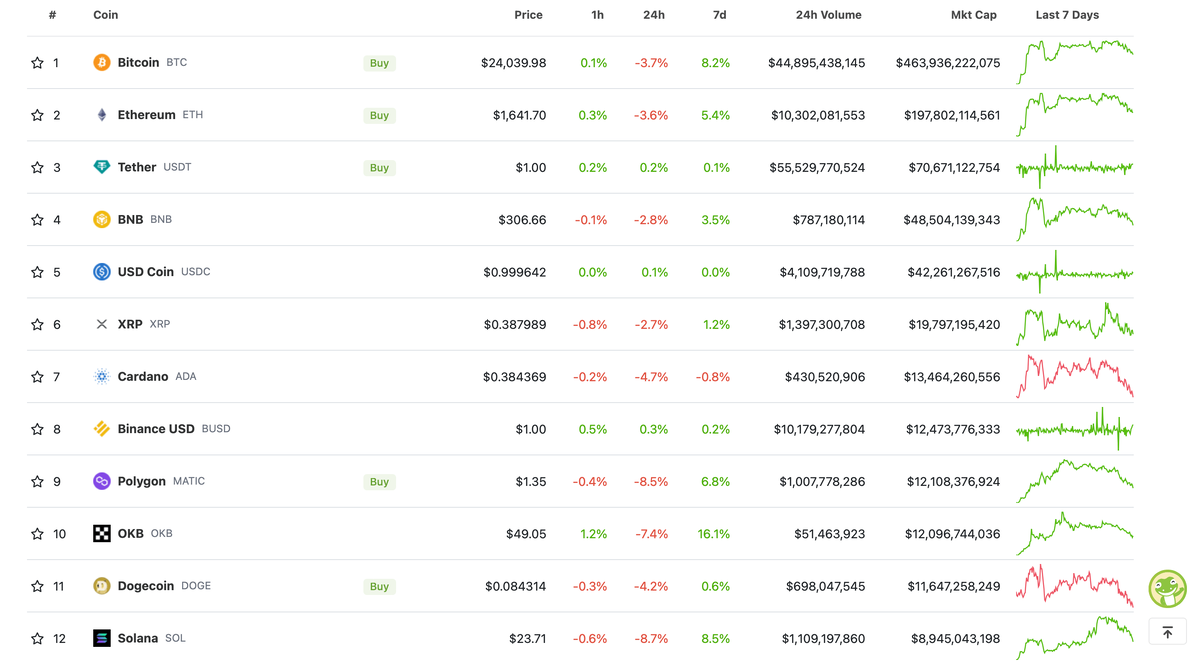    Курсы топовых криптовалют сегодня