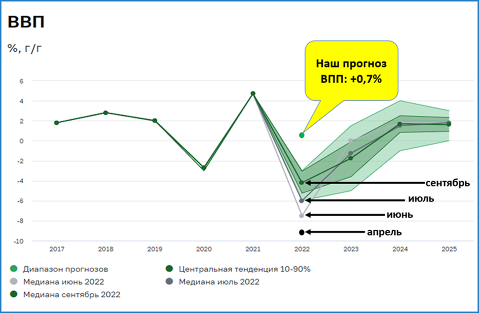 Изменение экономики 2022