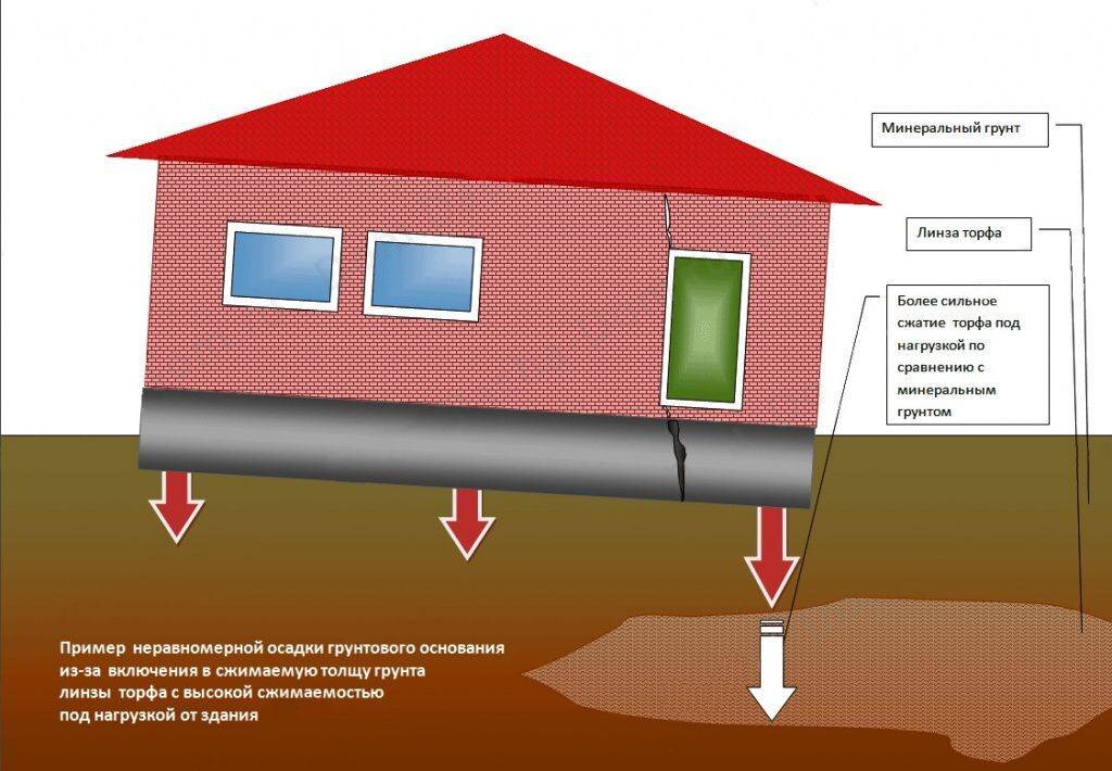 Исследование грунта для строительства. Фундамент жилого дома. Силикатизация лессовых грунтов. Грунты здания. Укрепление грунтов jet grouting.