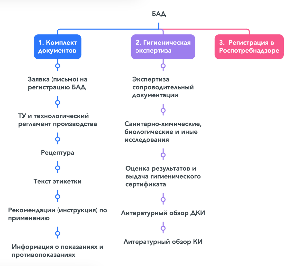 Сайт регистрации бад