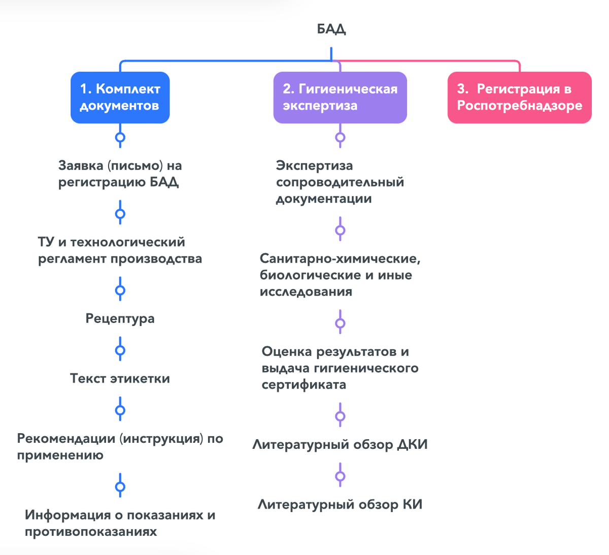 Регистрация биологически активных добавок