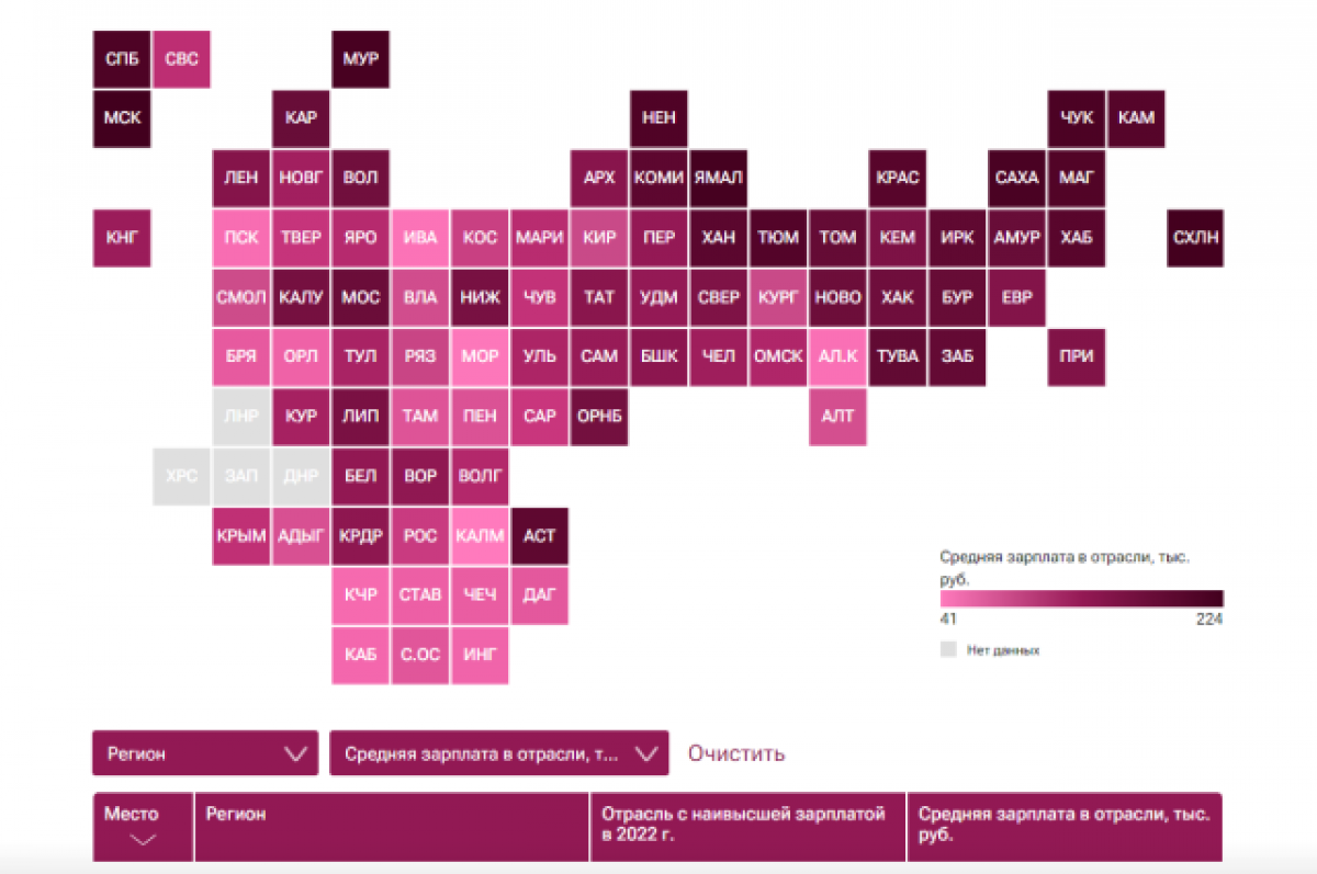    Самые высокие зарплаты в республиках Северного Кавказа получают госслужащие