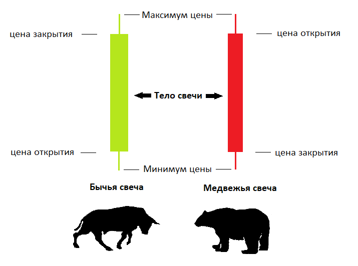 Бычьи и медвежьи свечи
