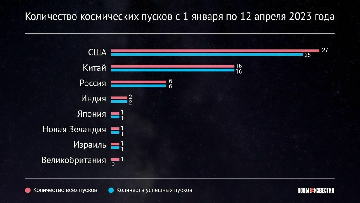     Роскосмос оживился накануне Дня Космонавтики. Компания активно анонсирует новые планы и разработки, сообщают «Новые известия». Активность в инфополе усилилась.