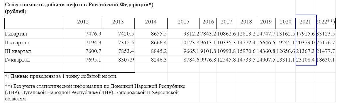 Данные Росстата о себестоимости добычи нефти в России.