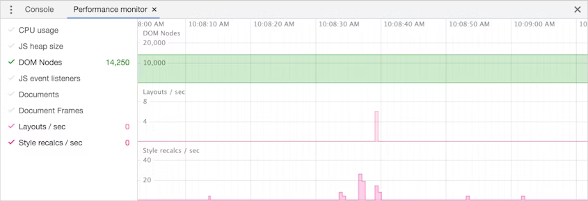 Монитор производительности в Chrome DevTools. В этом представлении отображается текущее количество узлов DOM страницы, а также операции компоновки и пересчета стилей, выполняемые в секунду.