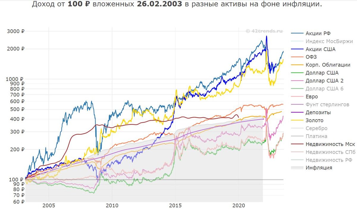 Программа долгосрочных сбережений 2023. Инфляция по годам. Корреляция длинных облигаций и акций. Inflation.