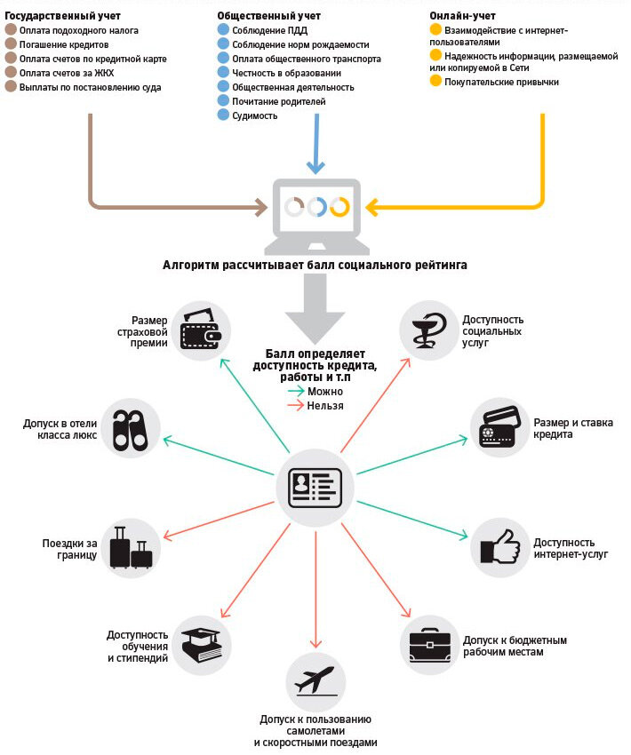 Система социального рейтинга. Источник: The Wall Street Journal