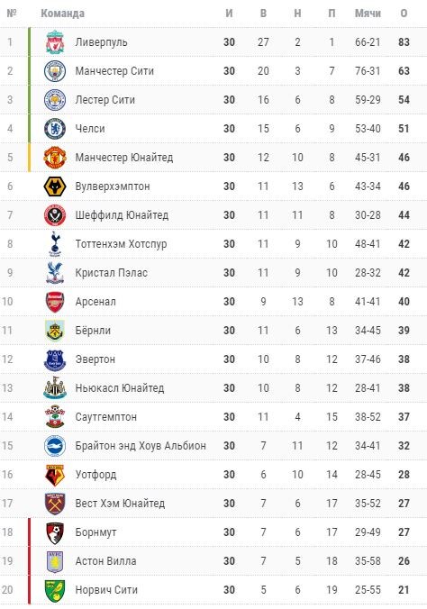 https://www.championat.com/football/_england/tournament/2995/table/