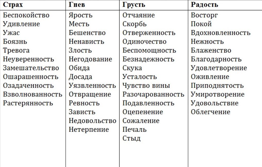 Таблица всех существующих эмоций. Таблица эмоциональных состояний. Таблица эмоциональных состояний психология. Список чувств человека в психологии таблица. Эмоции человека список с описанием психология