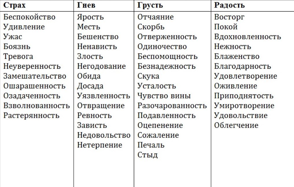 Таблица существующих эмоций. Таблица эмоциональных состояний. Таблица эмоциональных состояний психология. Список чувств человека в психологии таблица. Эмоции человека список с описанием психология.