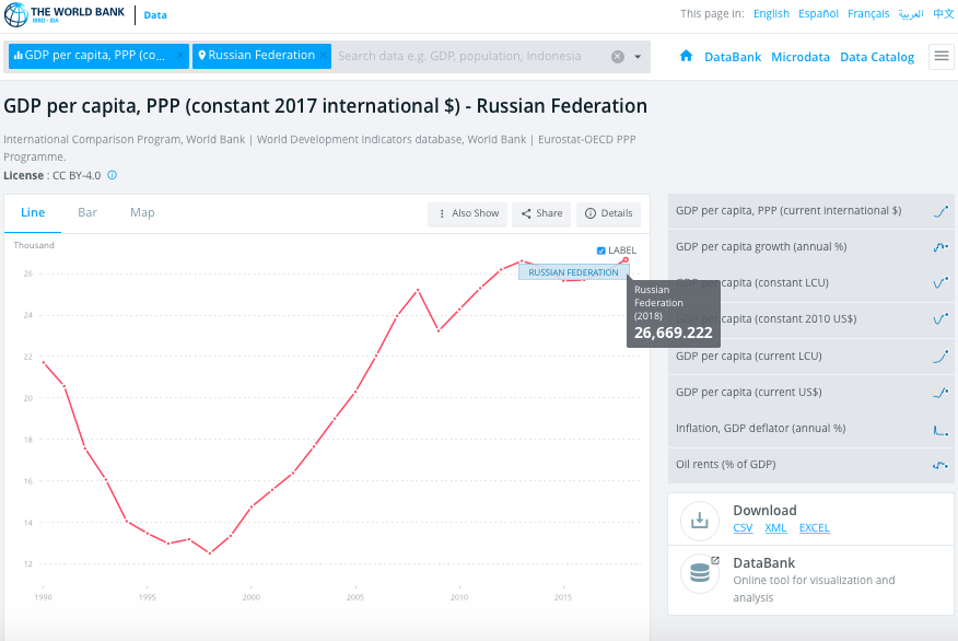 Вне СССР. За последние 30 лет белорусы стали вдвое богаче, россияне – менее чем на треть