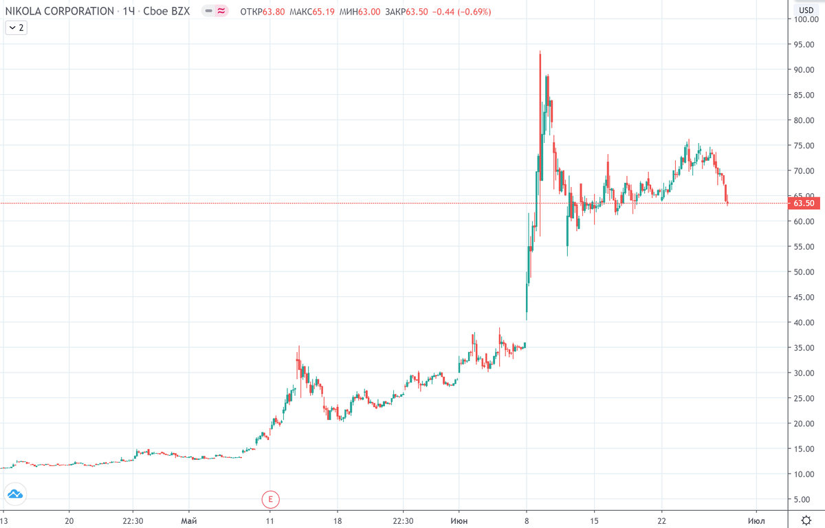 График (H1) акций Nikola Corporation после недавнего IPO
