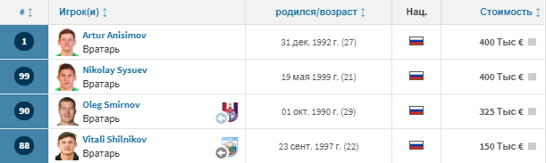 Вратари ФК Нижний Новгород / transfermarkt.ru