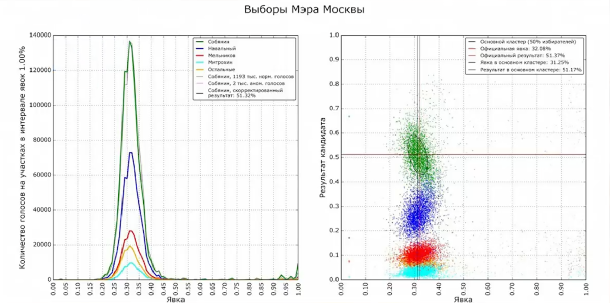 Результаты выборов график. График Шпилькина выборы 1996. Графики Шпилькина. График фальсификации выборов. Шпилькин графики выборов.