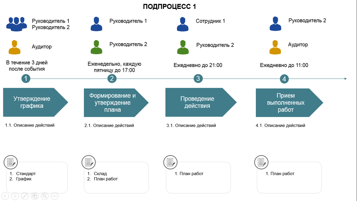 Старайтесь сжато раскрыть основные ключевые действия, которые приводят к результату. Эта картинка является картой и к этой карте всегда должна быть приложена аннотация в виде Стандарта или Инструкции, где будет четко расписано, кто, кому, когда и что должен сделать, и что будет, если кто-то не сделает свою работу.