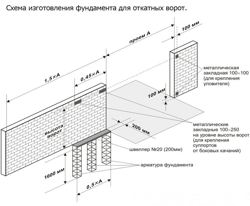 Схема заливки бетона для откатных ворот