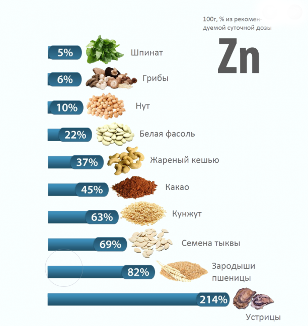 Продукты содержащие Цинк 