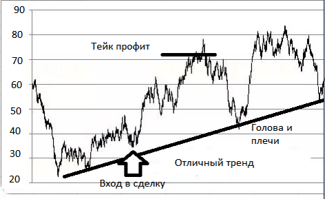 Вот и наше сознание смотря на этот график уже понимает, что тут можно заработать, в чем же тогда подвох?