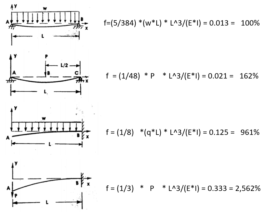 Величина прогиба балки. Расчет прогиба консольной балки формула. Прогиб защемленной балки формула.