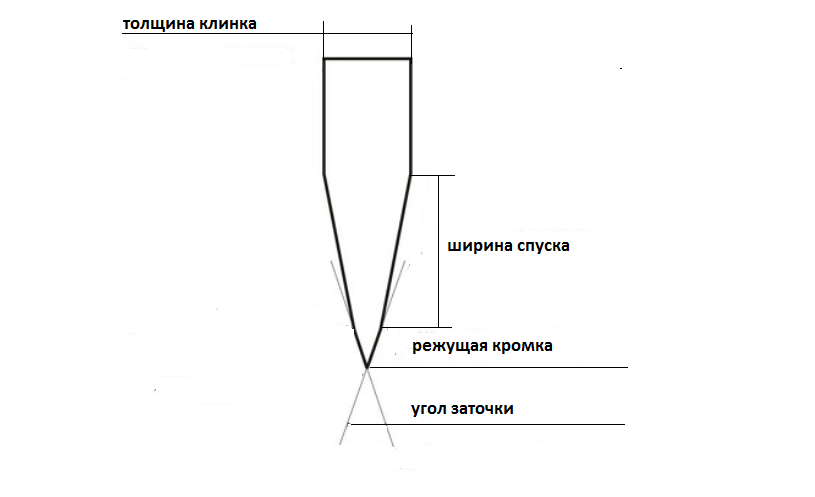 Угол заточки таблица