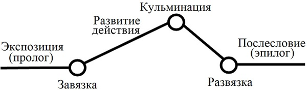 График развития сюжета