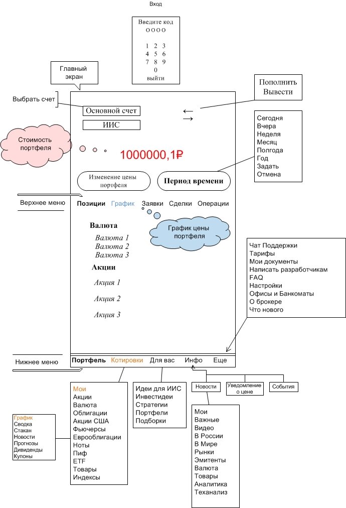 Блок схема Мой брокер - БКС