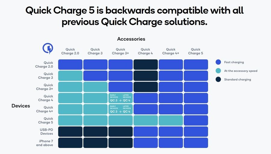 График Quick Charge 5