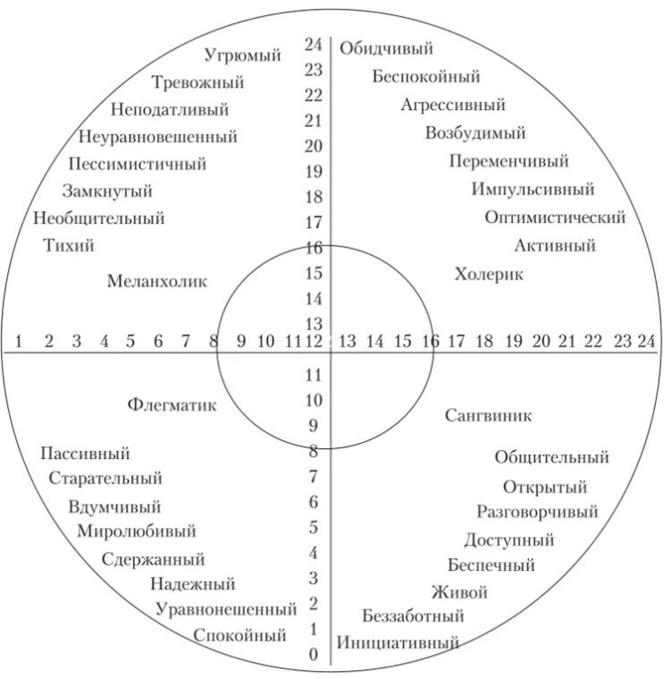 Темперамент по айзенку вопросы