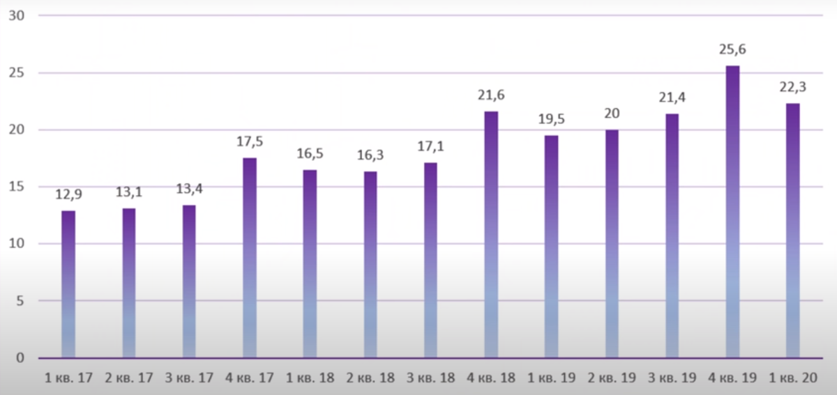 Выручка Mail.ru Group