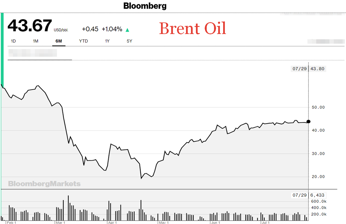 Динамика роста цен на нефть в мире