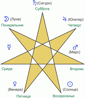 Как планеты управляют днями 