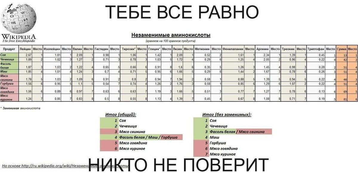 Сравнение содержания незаменимых аминокислот в животной и растительной пище