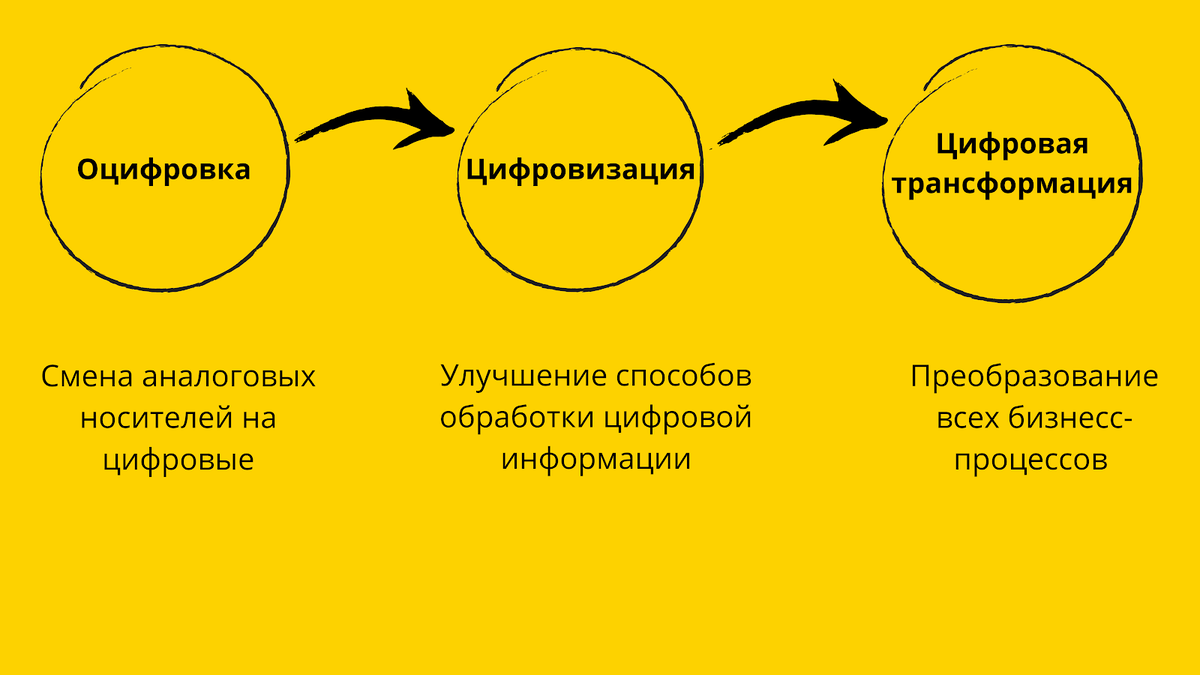 Трансформация кадров. Цифровая трансформация предприятия. Понятие цифровой трансформации. Цифровизация и цифровая трансформация. Концепция цифровой трансформации.