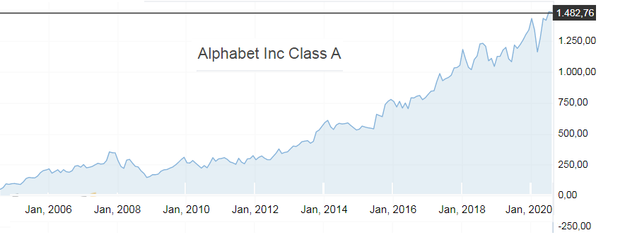 Рис.1. Динамика цены акций  Alphabet Inc Class A (GOOGL)