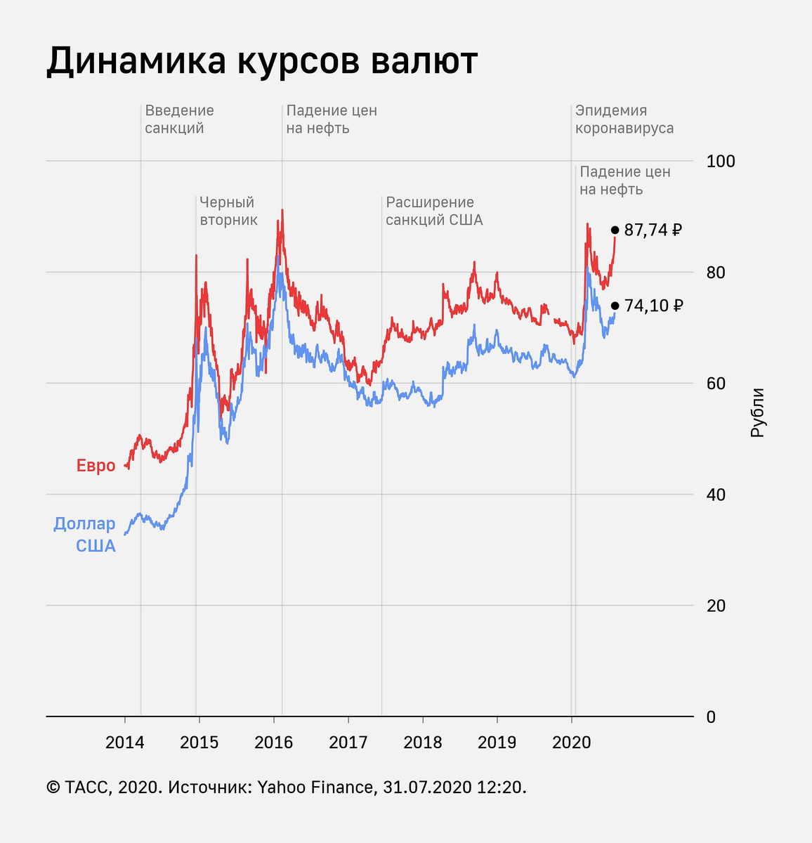 Динамика курса Доллара и Евро к Рублю. Источник: Yahoo Finance