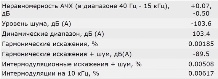Параметры отражают де-факто возможности звуковой карты-источника. Усилитель не даёт искажений, тем более - слышимых.