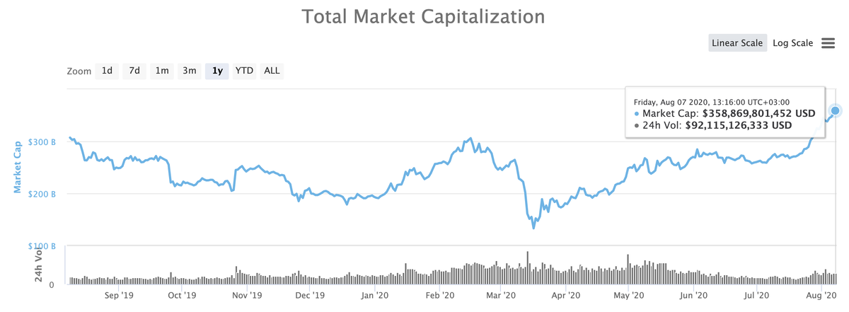 Размер рынка блокчейна и криптовалют - coinmarketcap.com